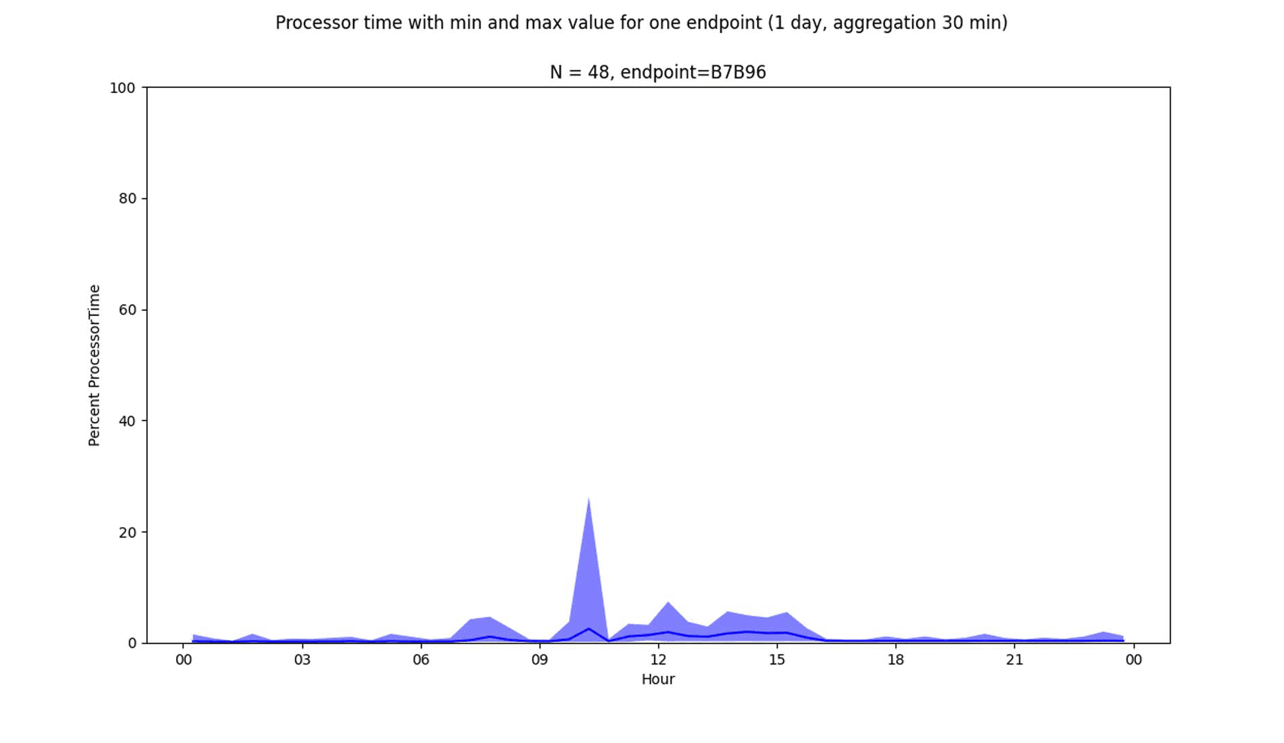 Figure 2 – End device with predominantly low CPU loads and few load peaks