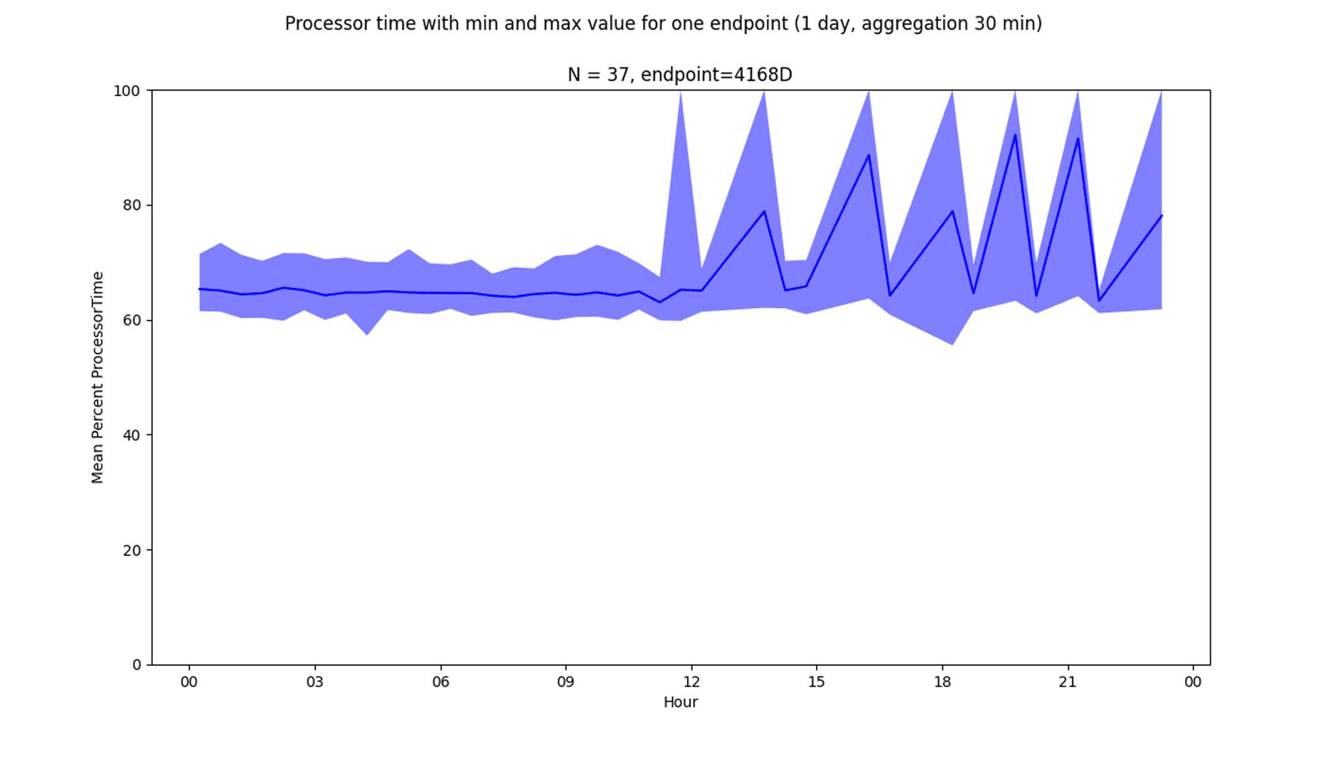 Figure 3 – End device with consistently high CPU load and many load peaks
