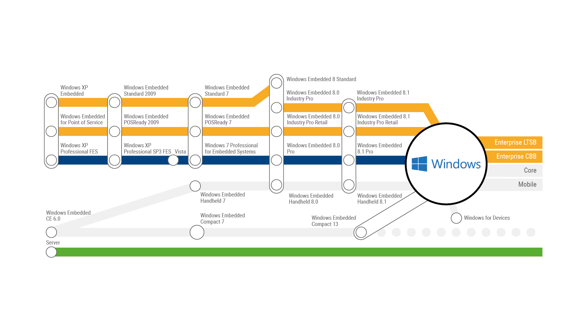 Il sistema Windows Embedded