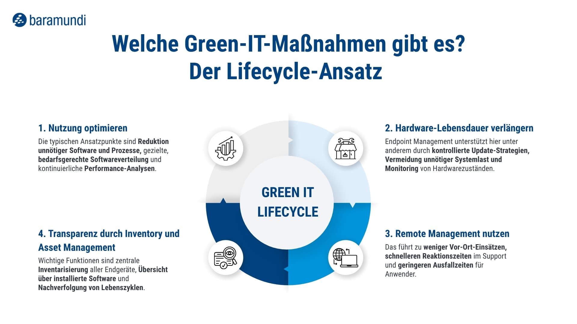 Infographic on the Green IT Lifecycle, featuring four measures: optimizing usage, extending hardware lifespan, remote management, and asset management.