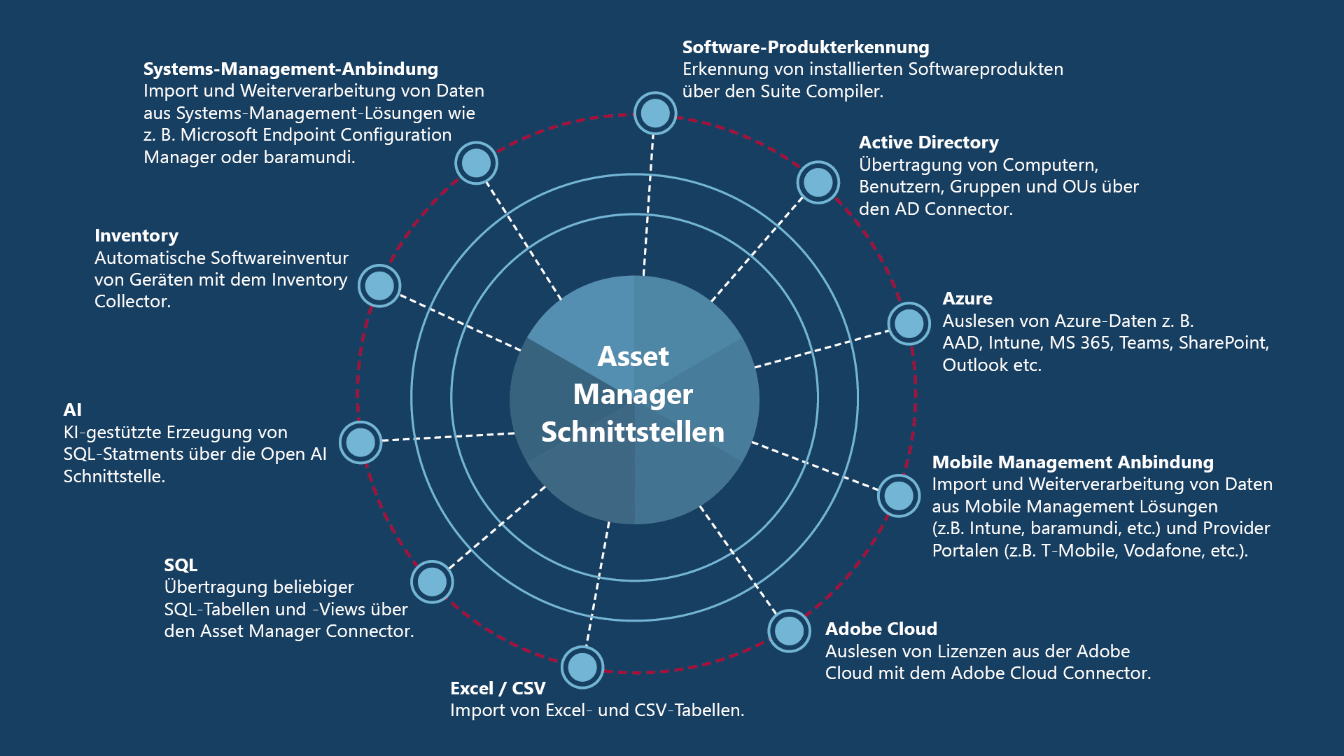 Übersicht der Asset-Manager-Schnittstellen: Anbindungen an Azure, SQL, Excel, Active Directory und mehr.