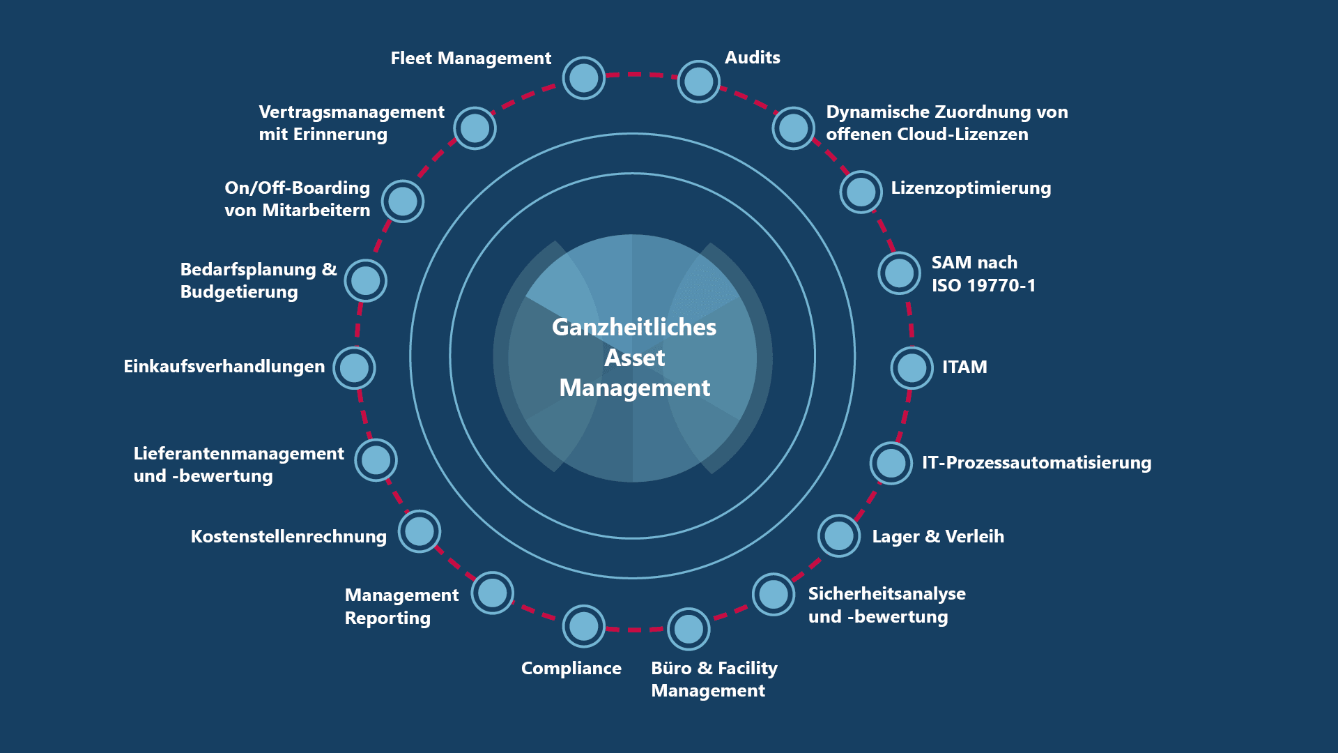 Diagramm zu ganzheitlichem Asset Management mit ITAM, Lizenzoptimierung und weiteren Anwendungsfällen