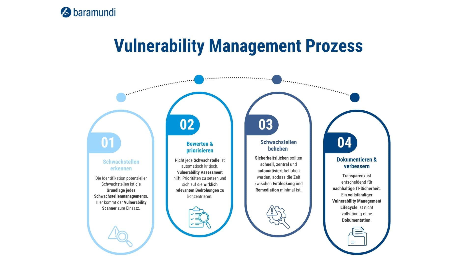 Infografik Vulnerability Management Prozess