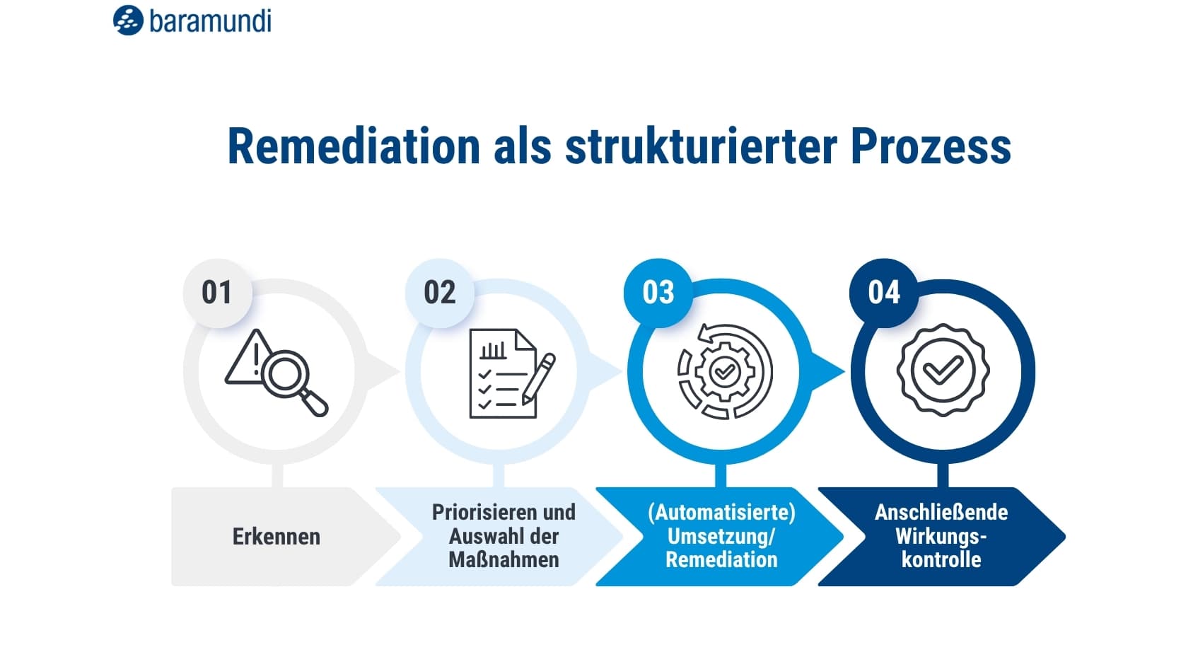 baramundi Infografik Remediation Prozess