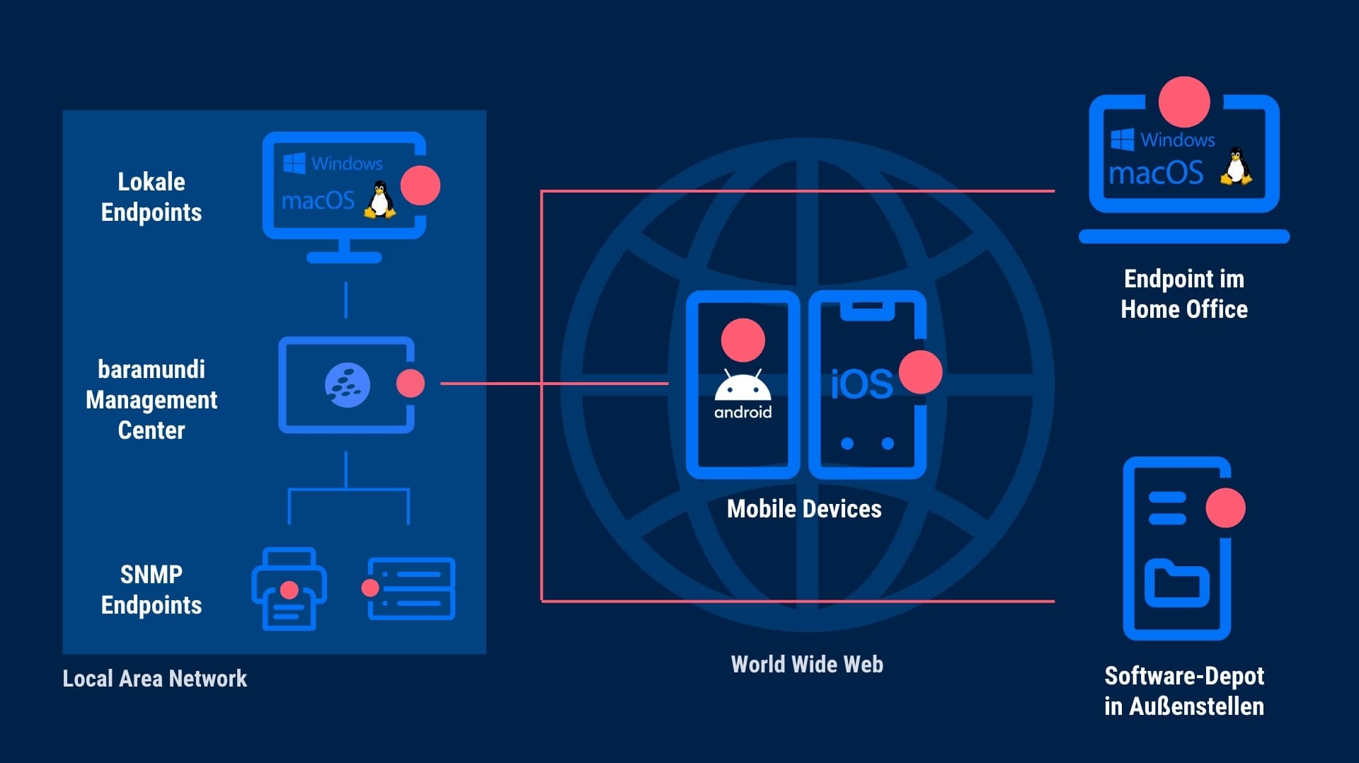 baramundi Management Suite: Endpoint Management für lokale, mobile und Homeoffice-Geräte sowie Software-Depots.
