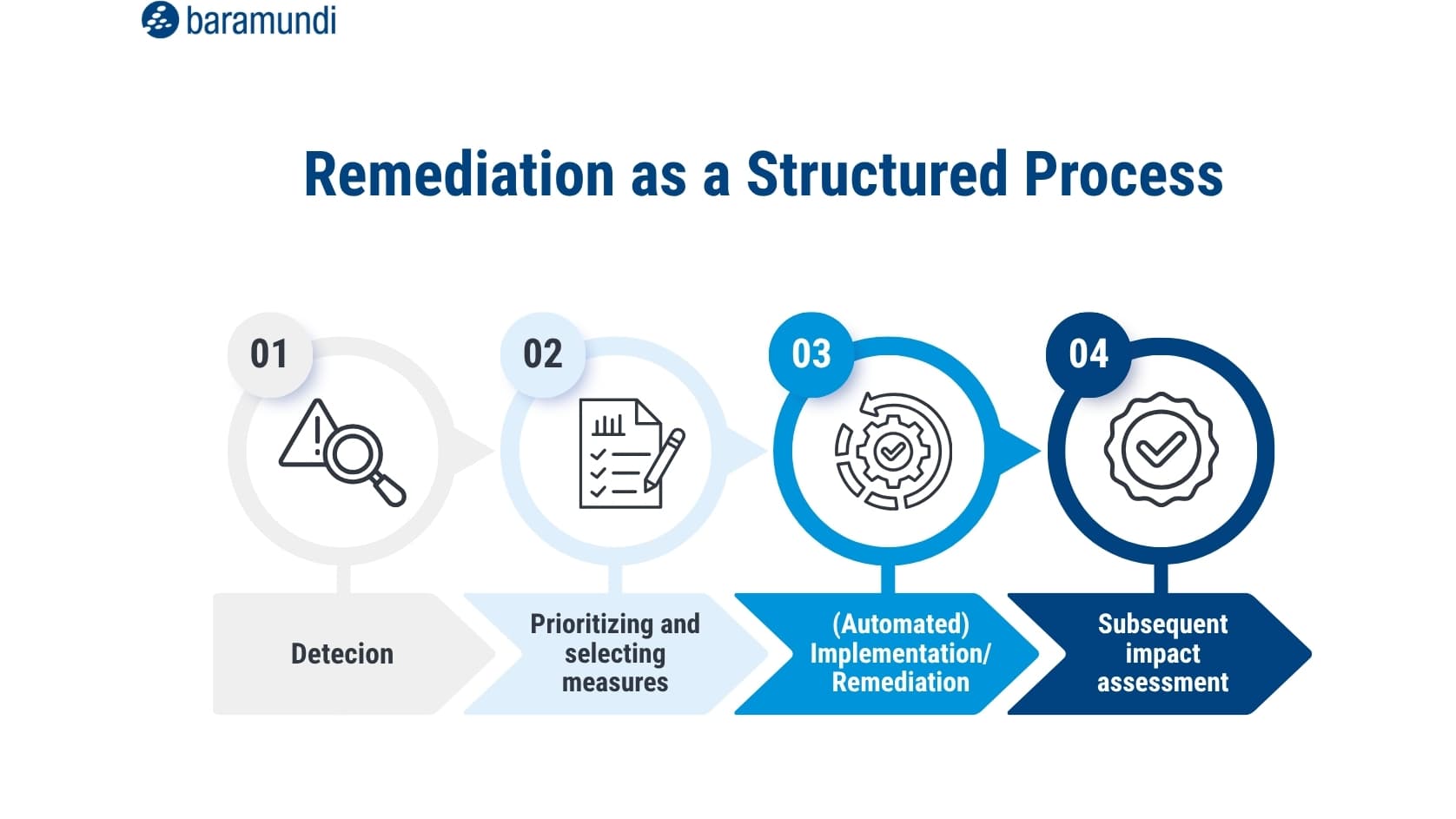 baramundi Infografik Remediation Prozess