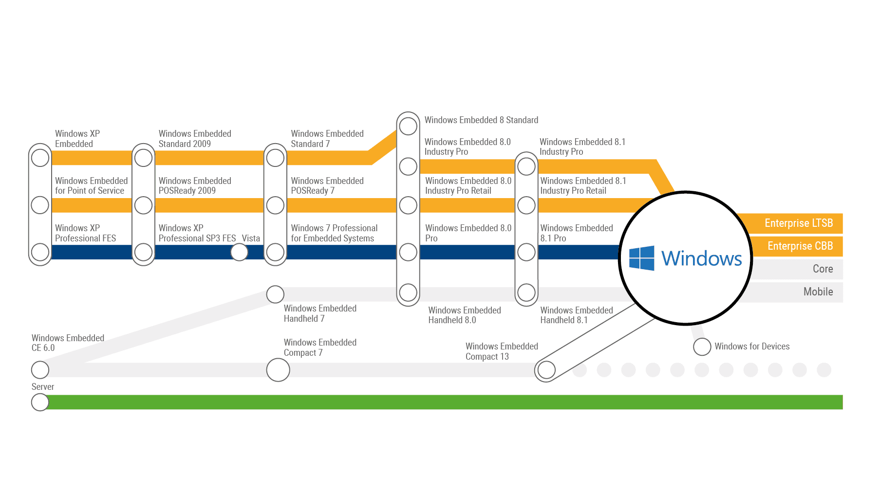 System Windows Embedded