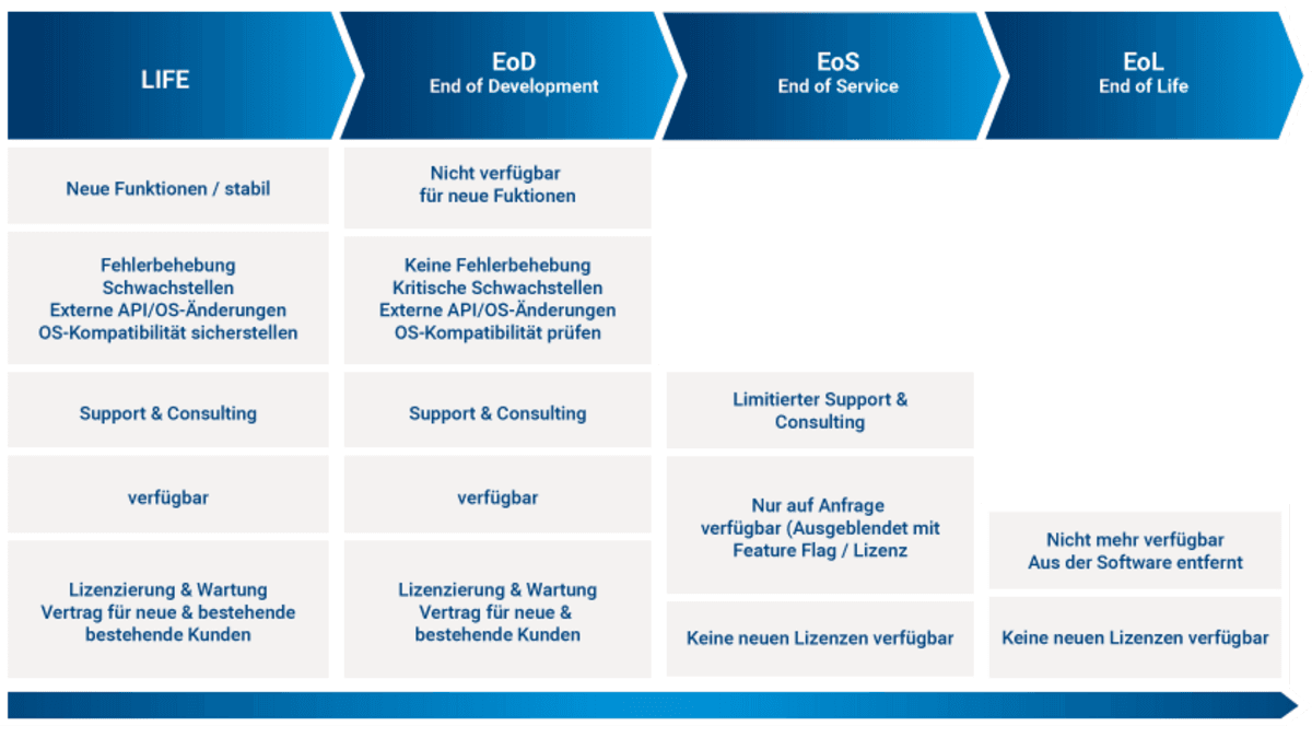 Diagramm zum Produktlebenszyklus mit den Phasen LIFE, Ende der Entwicklung, Ende des Supports und Ende der Lebensdauer