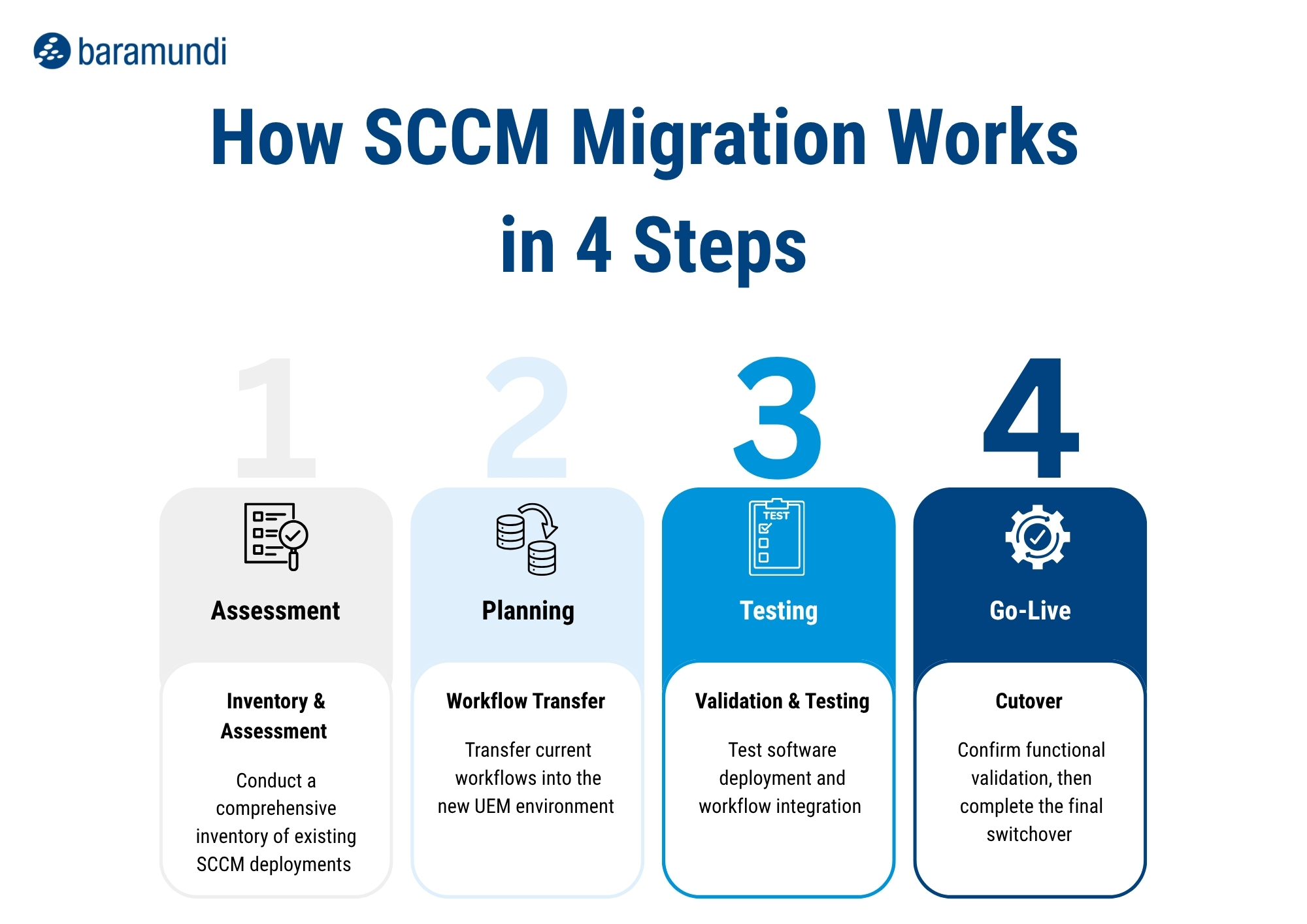 Infografik - SCCM Migration - baramundi_Infographic_SCCM-Migration_EN