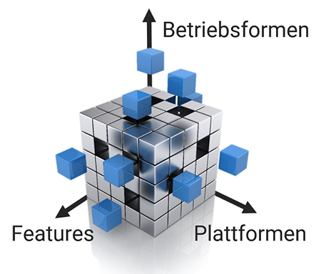 Die drei Dimensionen des Unified Endpoint Managements (baramundi Infrastructure Cube)