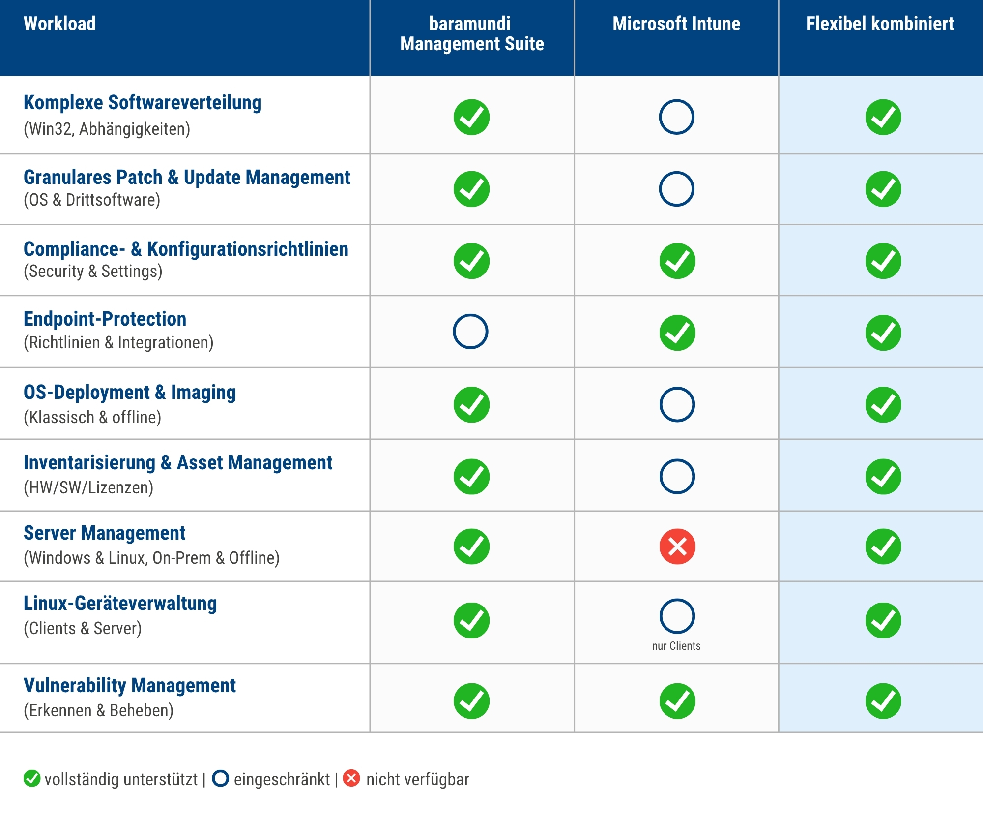Intune Co-Management – Aufgabenverteilung Intune Co-Management – Aufgabenverteilung