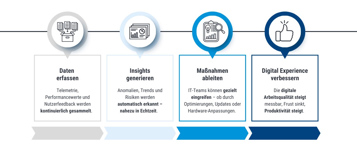 Digital Employee Experience | DEX ｜ baramundi
