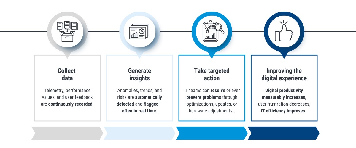 Digital Employee Experience | DEX ｜ baramundi