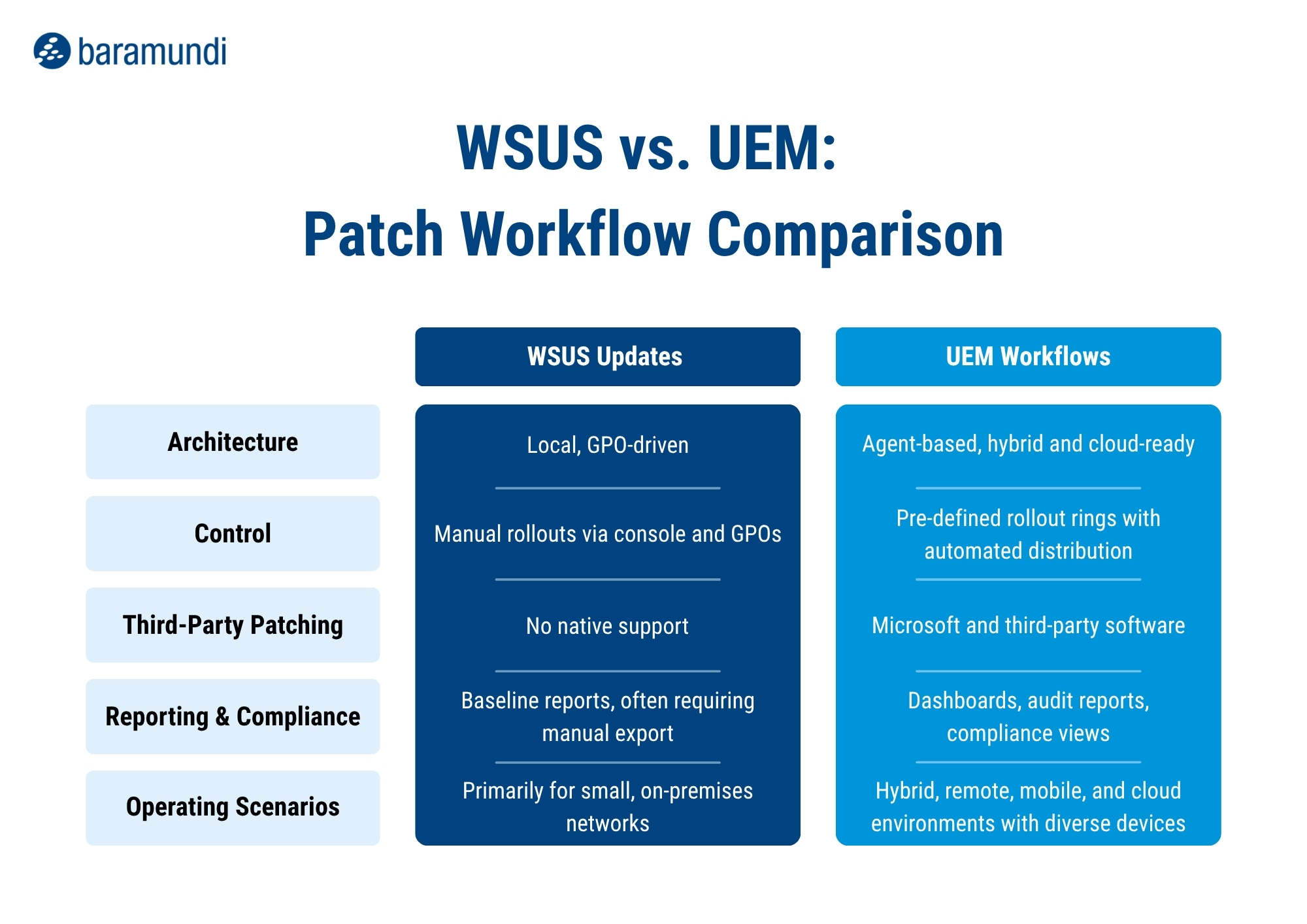 Infografik WSUS - Infografik WSUS EN
