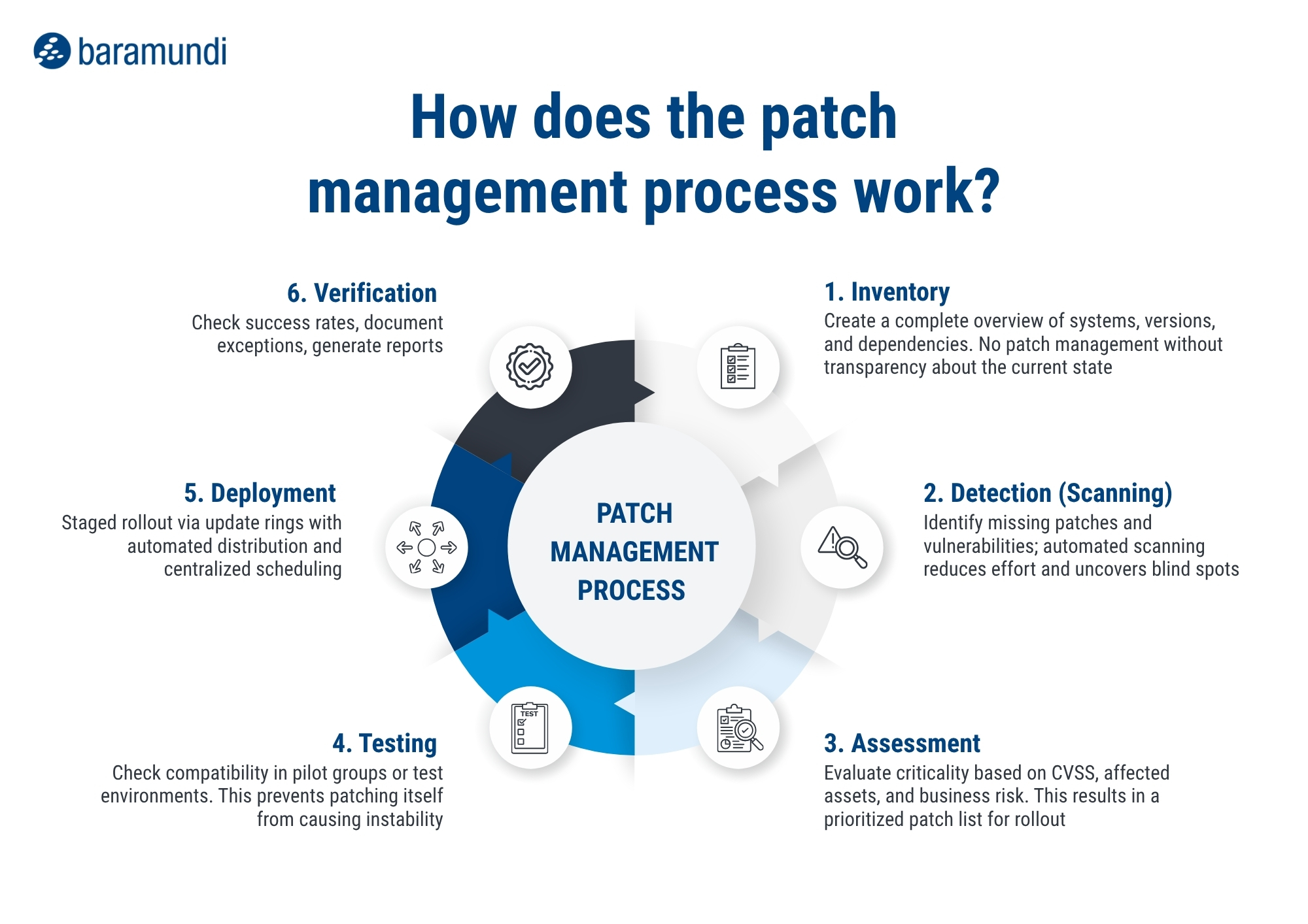 baramundi Infografik Patch Management