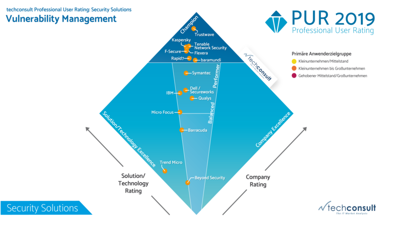 PUR-S Award baramundi als Champion für Vulnerability Management - Diamant