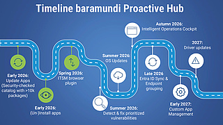 Timeline baramundi Proactive Hub
