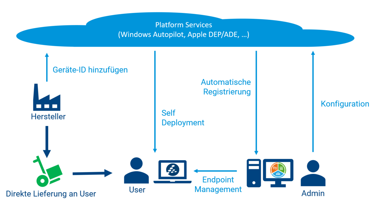 Out of Box Experience (OOBE) | baramundi