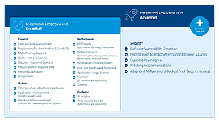 baramundi Infografik Proactive Hub Essential | Advanced baramundi Infografik Proactive Hub Essential | Advanced