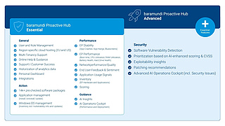 baramundi Infografik Proactive Hub Essential | Advanced baramundi Infografik Proactive Hub Essential | Advanced