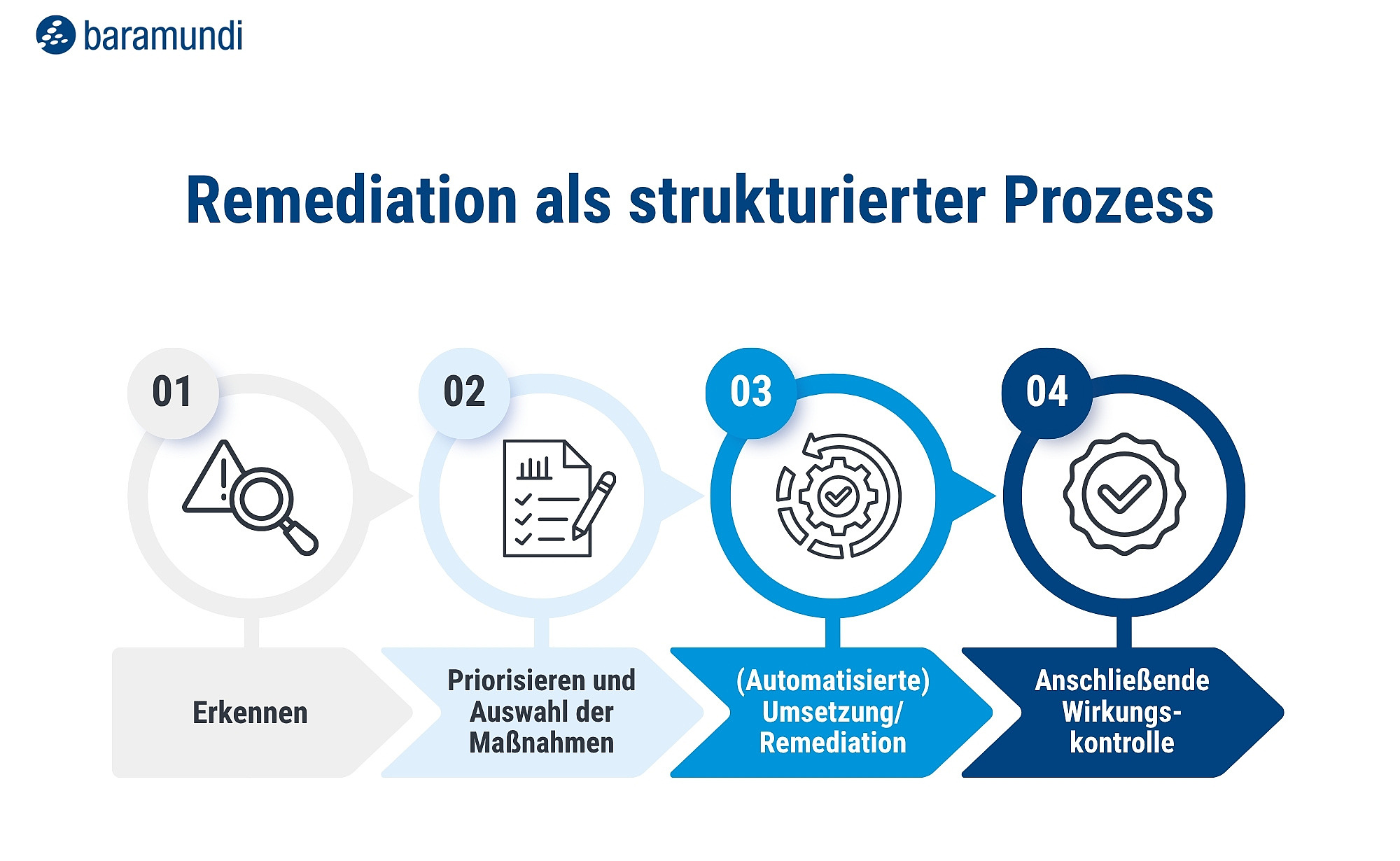baramundi Infografik Remediation Prozess baramundi Infografik Remediation Prozess