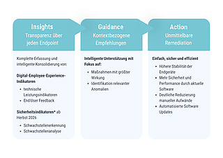 Drei Komponenten des baramundi Proactive Hub