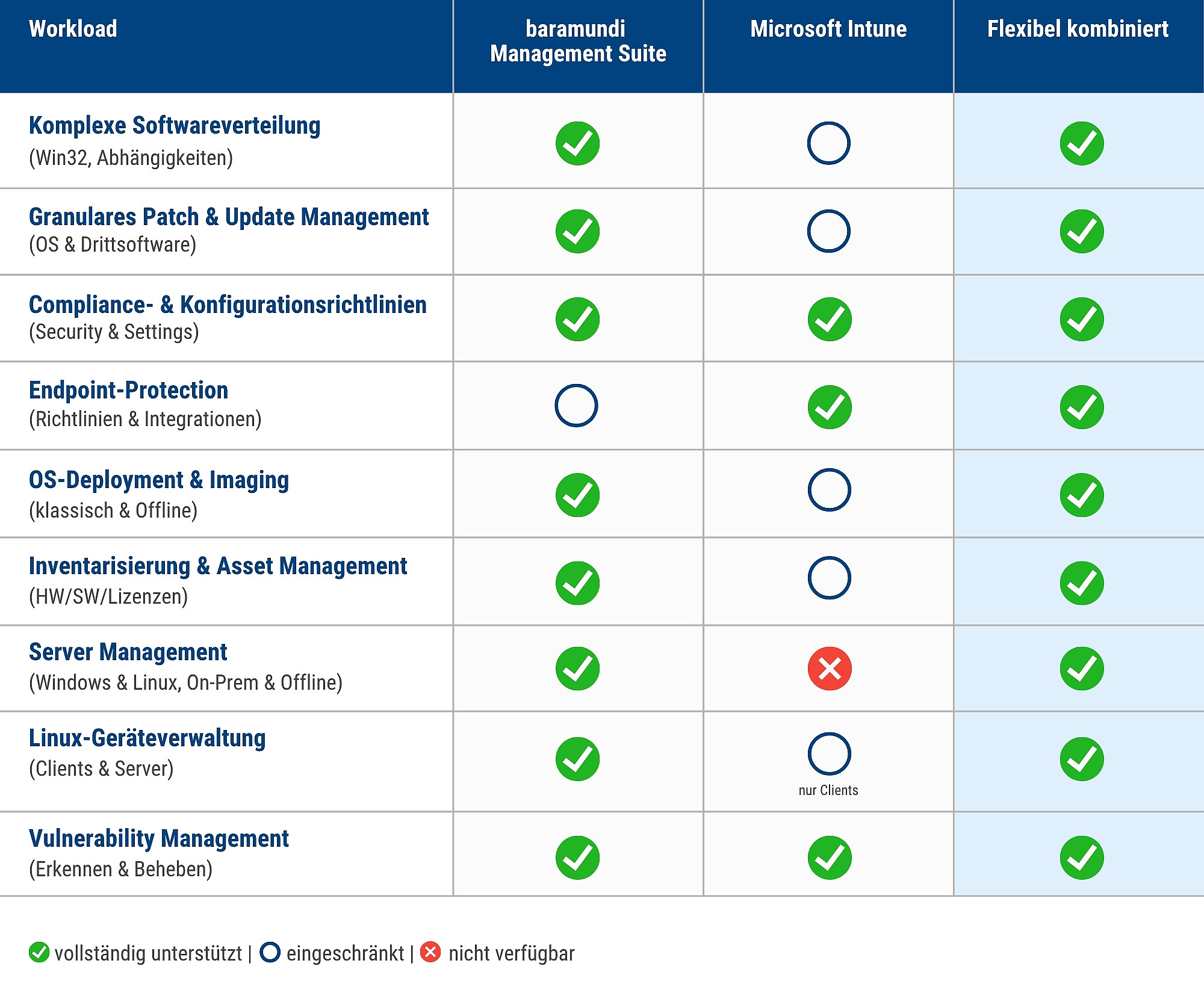 Microsoft Intune - Aufgabenverteilung - 1