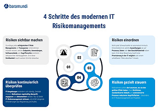 Infografik vier Schritte des modernen IT Risikomanagements