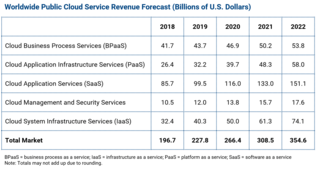 Worldwide Public Cloud Service Revenue Forecast (Billions of U.S. Dollars)
