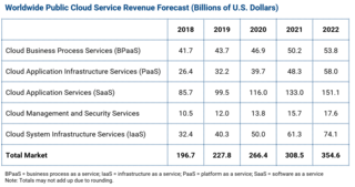 Worldwide Public Cloud Service Revenue Forecast (Billions of U.S. Dollars) Worldwide Public Cloud Service Revenue Forecast (Billions of U.S. Dollars)