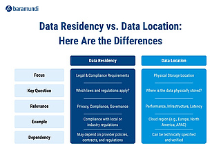 Infografik Datenresidenz - baramundi_Infographic-Data-Residency_EN