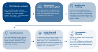 Vom ersten Kontakt bis zur Zusage: Der Bewerbungsprozess führt Schritt für Schritt zum neuen Job bei baramundi. Infografik zeigt Schritt für Schritt den Bewerbungsprozess bei baramundi