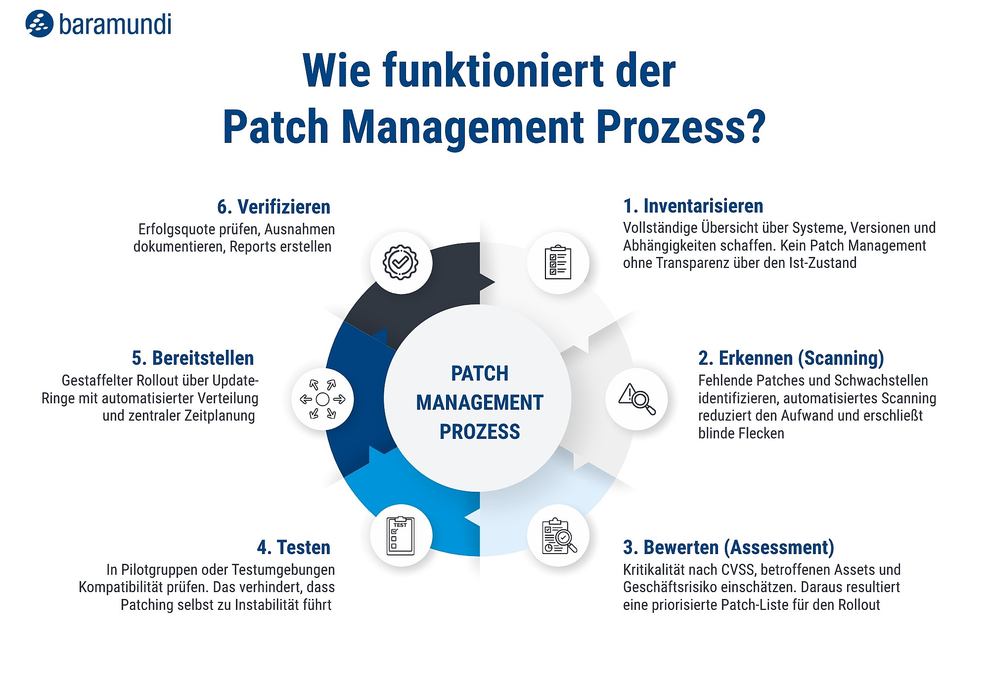 baramundi Infografik Patch Management