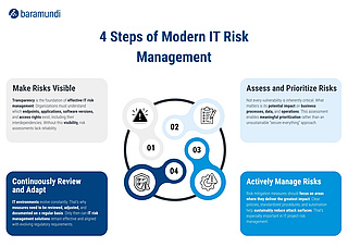 Infographic 4 steps of modern it risk management