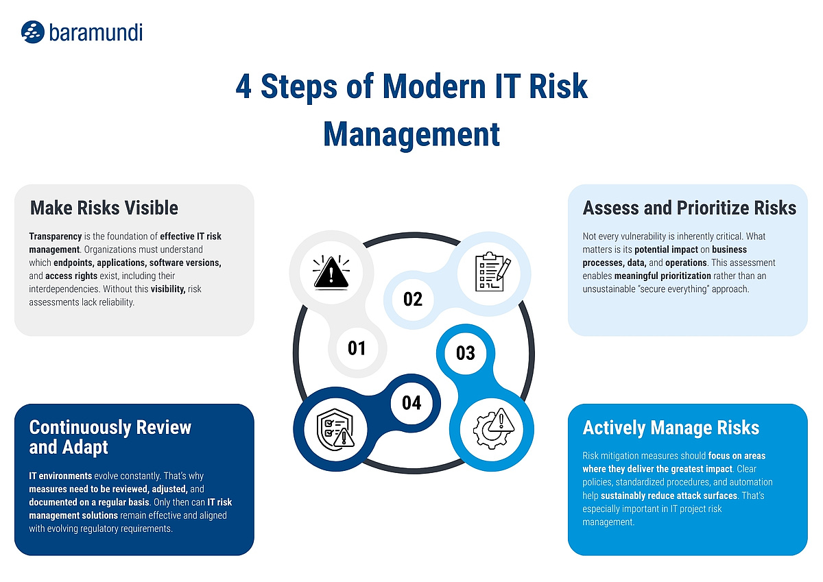 IT Risk Management in Transition: From Reactive Security to Digital ...