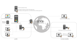 Ein Netzwerkdiagramm, das die Integration von baramundi-Services in eine LAN-Umgebung zeigt