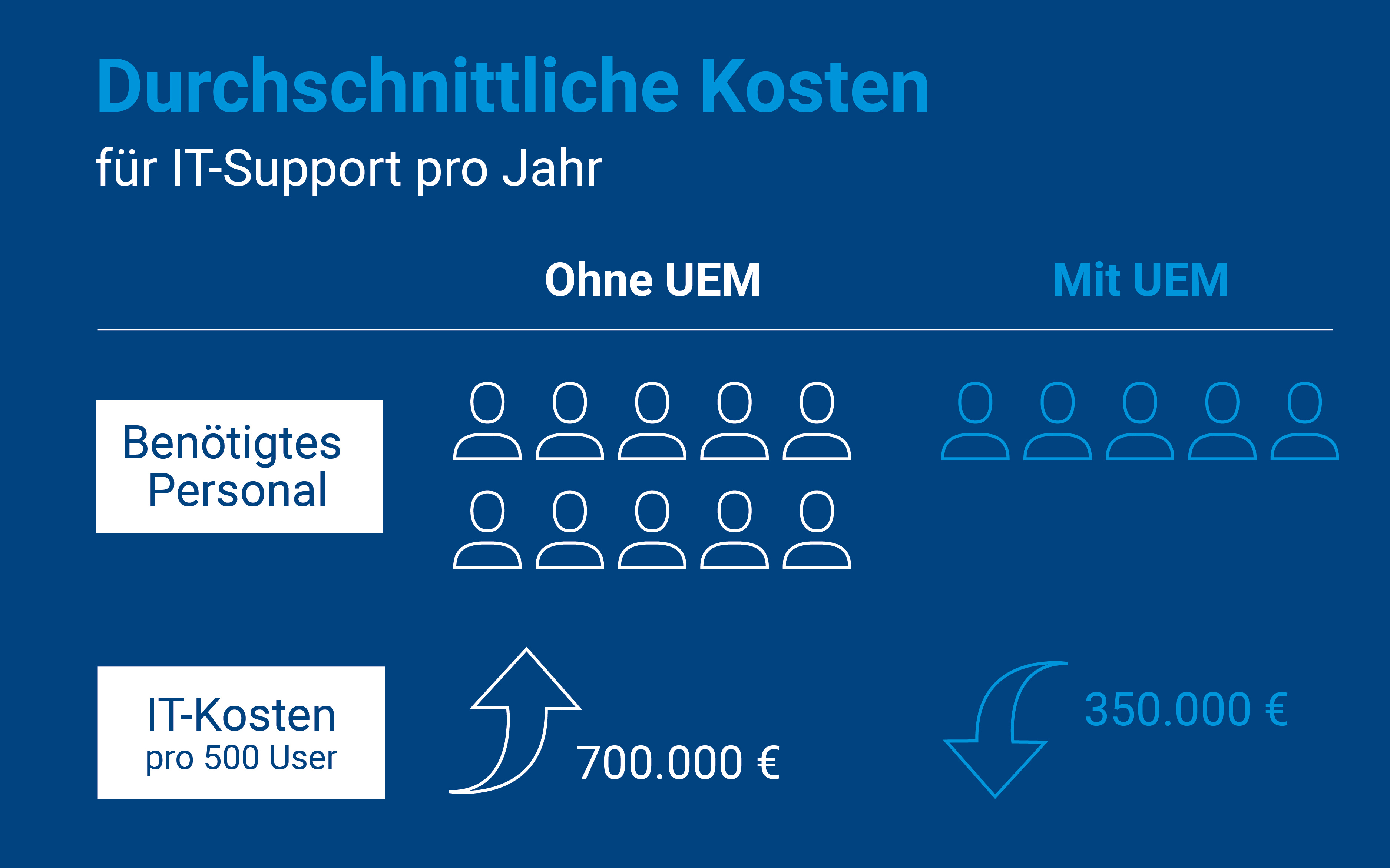 Kosten für den IT-Support: ROI von UEM-Software