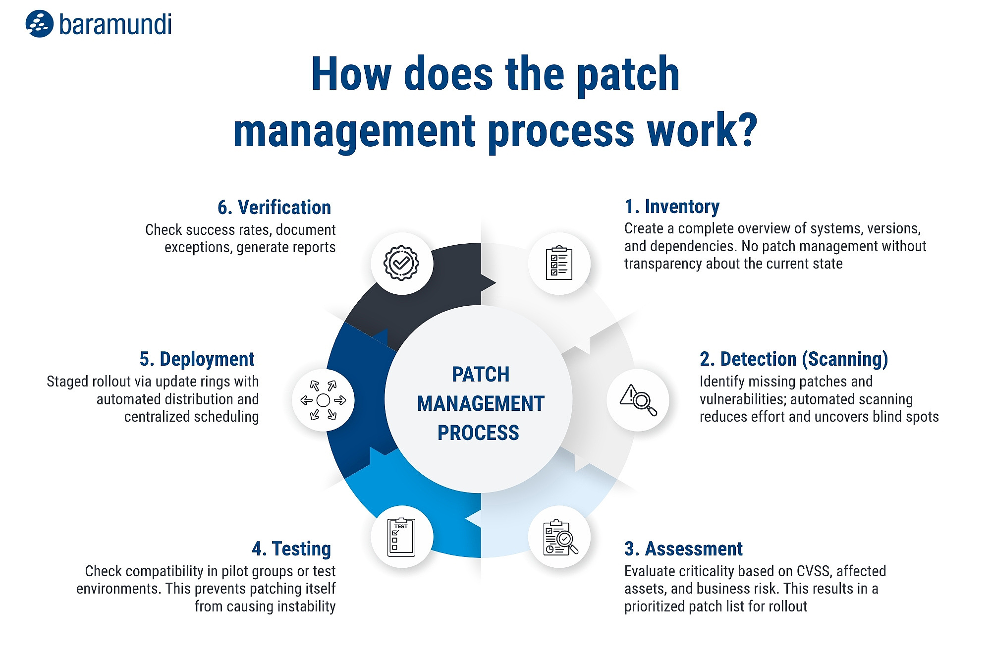 baramundi Infografik Patch Management baramundi Infografik Patch Management