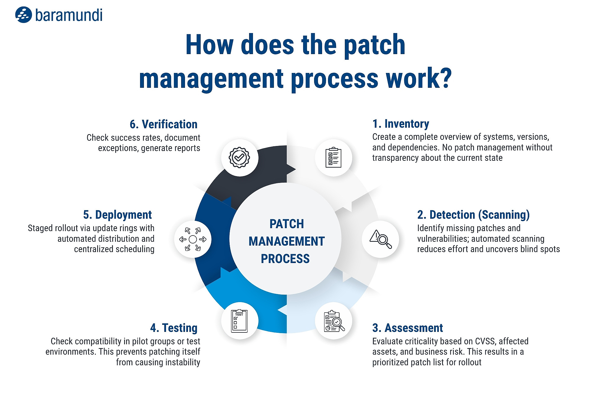 Infographic baramundi Patch Management