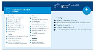 baramundi Infografik Proactive Hub Essential vs. Advanced baramundi Infografik Proactive Hub Essential vs. Advanced