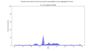 Figure 2 – End device with predominantly low CPU loads and few load peaks