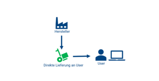 Direkte Lieferung ohne Umweg