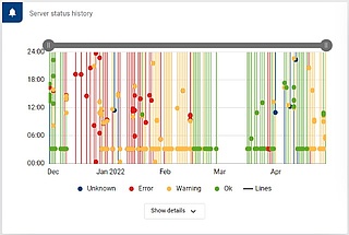 Graficzny przegląd bieżących i przeszłych usterek stanu serwera