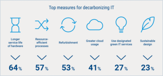 Figure 1 – TOP measures for decarbonization in IT