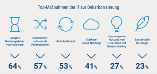 Abbildung 1 - TOP-Maßnahmen für die Dekarbonisierung in der IT