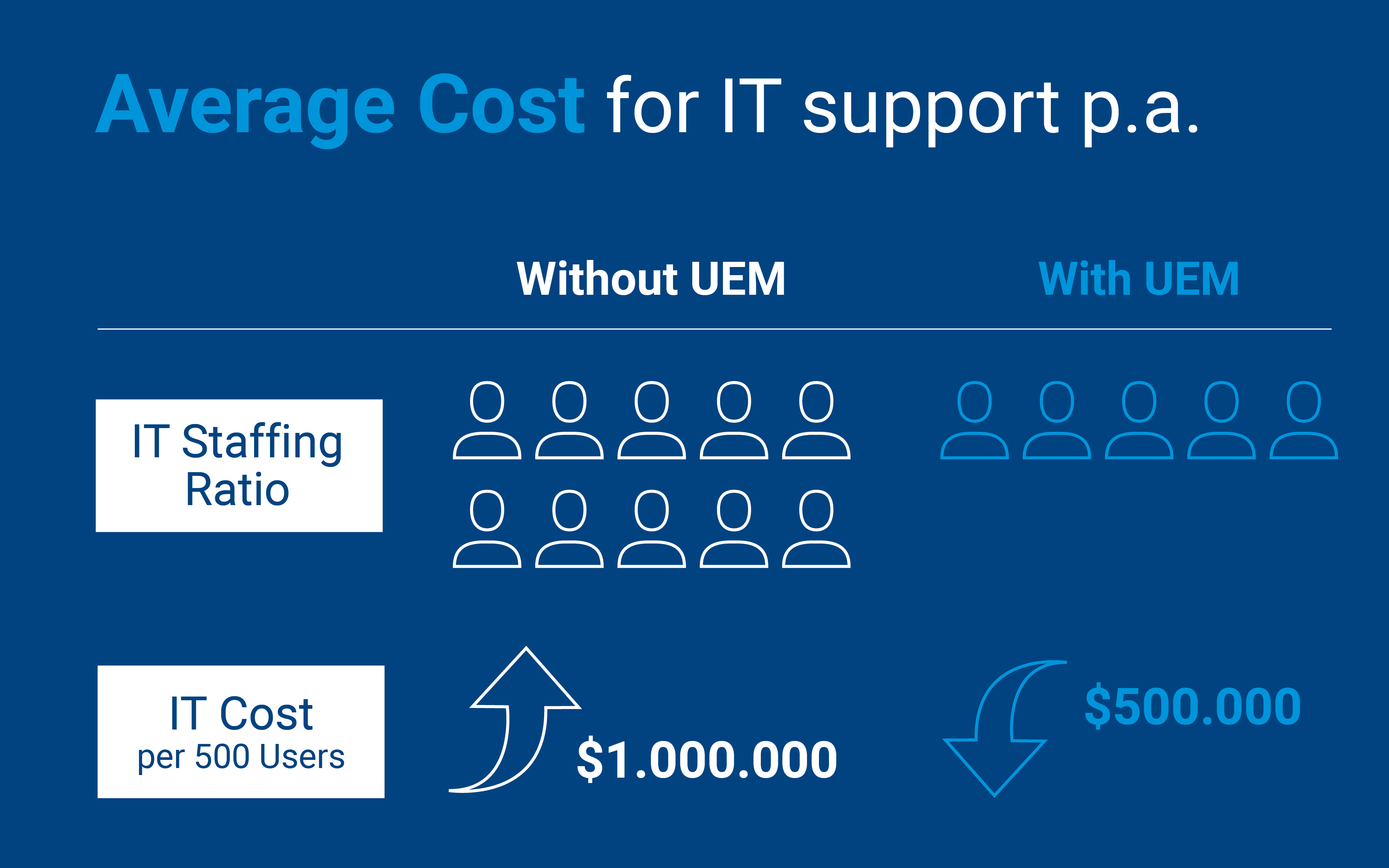 Average Cost for IT Support p. a. 